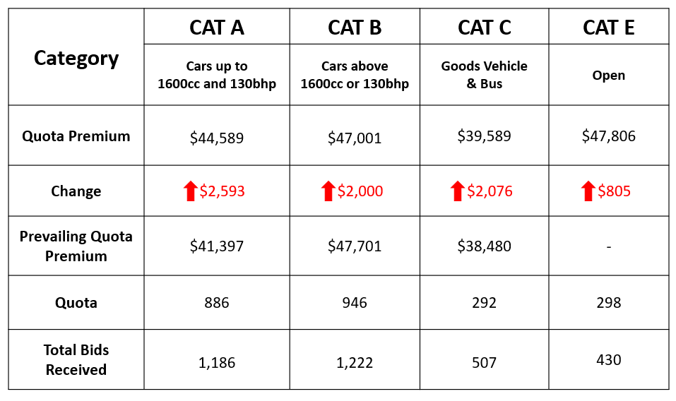 COE Prices and Latest Bidding Results Toyota Singapore